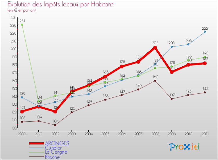 Evolution et montant des impôts locaux par Habitant pour ARCINGES et les communes proches Comparaison des impôts locaux par habitant pour ARCINGES et les communes voisines