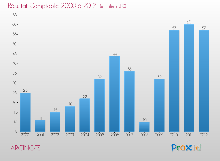 Evolution du résultat comptable pour la commune de ARCINGES de 2000 à 2012 Evolution du résultat comptable pour ARCINGES de 2000 à 2012