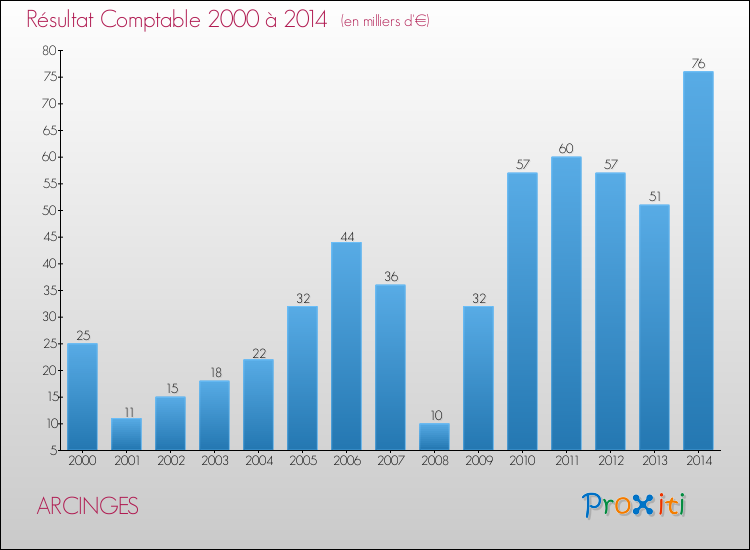 Evolution du résultat comptable pour la commune de ARCINGES de 2000 à 2014 Evolution du résultat comptable pour ARCINGES de 2000 à 2014