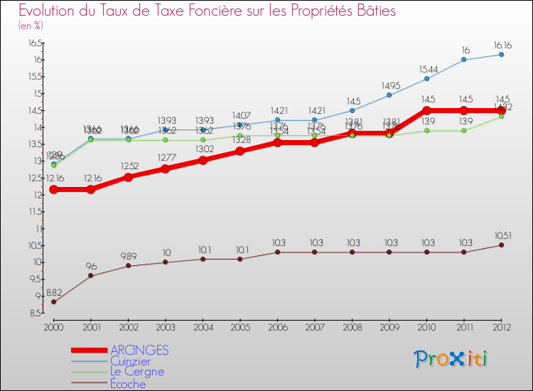 Evolution du taux de la taxe foncière sur le bati pour ARCINGES et les communes proches de 2000 à 2012 Comparaison des taux de taxe foncière sur le bati pour ARCINGES et les communes voisines de 2000 à 2012