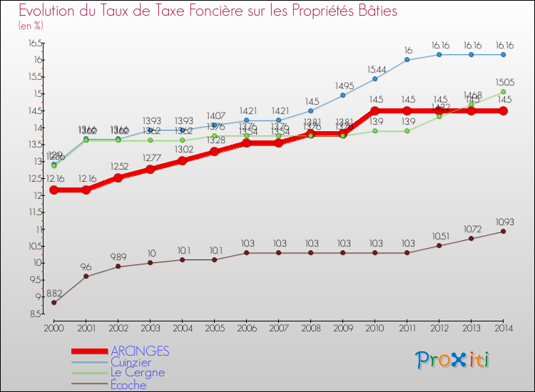 Evolution du taux de la taxe foncière sur le bati pour ARCINGES et les communes proches de 2000 à 2014 Comparaison des taux de taxe foncière sur le bati pour ARCINGES et les communes voisines de 2000 à 2014