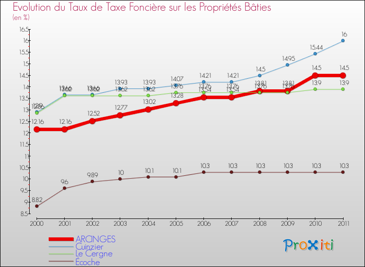 Evolution du taux de la taxe foncière sur le bati pour ARCINGES et les communes proches Comparaison des taux de taxe foncière sur le bati pour ARCINGES et les communes voisines