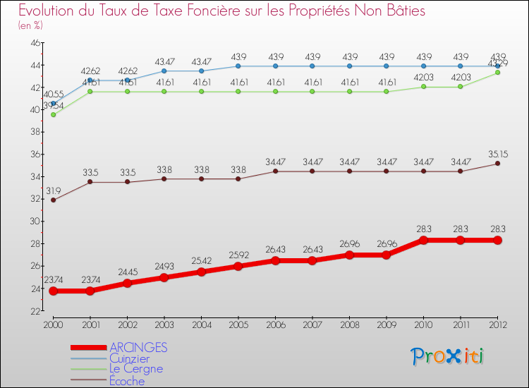 Evolution du taux de la taxe foncière sur les immeubles et terrains non batis pour ARCINGES et les communes proches de 2000 à 2012 Comparaison des taux de la taxe foncière sur les immeubles et terrains non batis pour ARCINGES et les communes voisines de 2000 à 2012