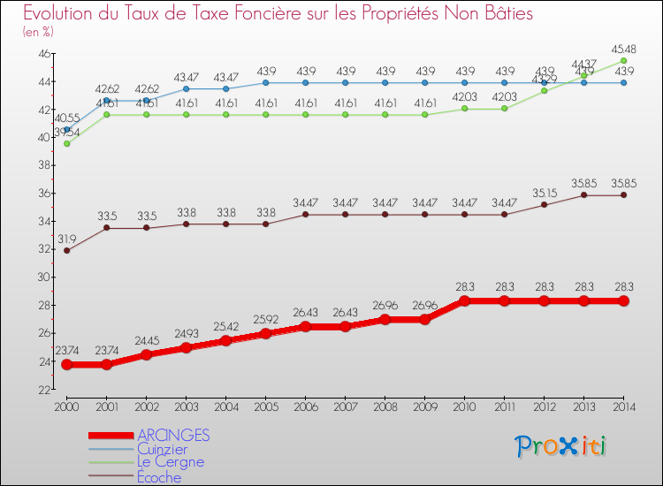 Evolution du taux de la taxe foncière sur les immeubles et terrains non batis pour ARCINGES et les communes proches de 2000 à 2014 Comparaison des taux de la taxe foncière sur les immeubles et terrains non batis pour ARCINGES et les communes voisines de 2000 à 2014