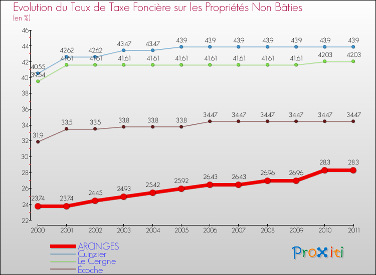 Evolution du taux de la taxe foncière sur les immeubles et terrains non batis pour ARCINGES et les communes proches Comparaison des taux de la taxe foncière sur les immeubles et terrains non batis pour ARCINGES et les communes voisines