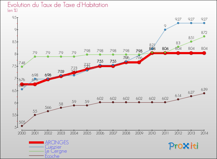 Evolution du taux de la taxe d'habitation pour ARCINGES et les communes proches de 2000 à 2014 Comparaison des taux de la taxe d'habitation pour ARCINGES et les communes voisines de 2000 à 2014