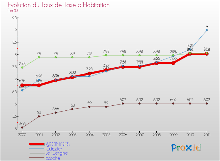 Evolution du taux de la taxe d'habitation pour ARCINGES et les communes proches Comparaison des taux de la taxe d'habitation pour ARCINGES et les communes voisines
