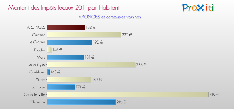 Montant des impôts locaux par Habitant pour ARCINGES et les communes proches Comparaison des impôts locaux par habitant pour ARCINGES et les communes voisines