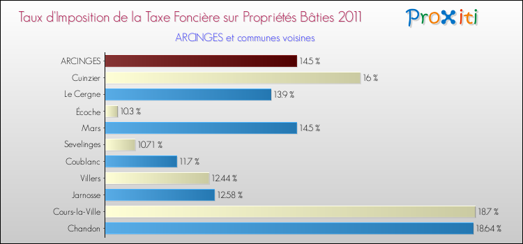 Taux d'imposition de la taxe foncière sur le bati 2011 pour ARCINGES et les communes proches Comparaison des taux d'imposition de la taxe foncière sur le bati 2011 pour ARCINGES et les communes voisines