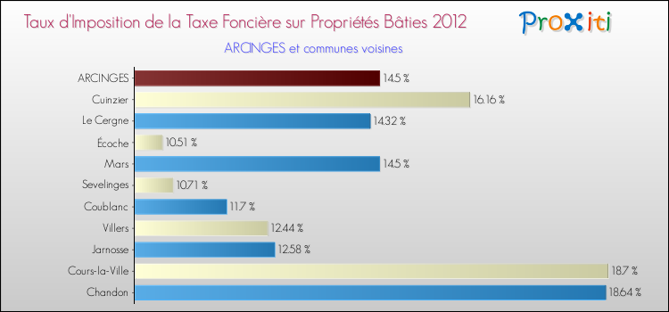 Taux d'imposition de la taxe foncière sur le bati 2012 pour ARCINGES et les communes proches Comparaison des taux d'imposition de la taxe foncière sur le bati 2012 pour ARCINGES et les communes voisines
