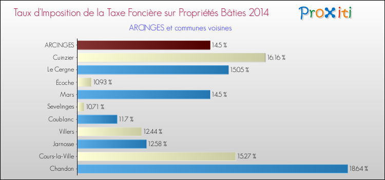 Taux d'imposition de la taxe foncière sur le bati 2014 pour ARCINGES et les communes proches Comparaison des taux d'imposition de la taxe foncière sur le bati 2014 pour ARCINGES et les communes voisines