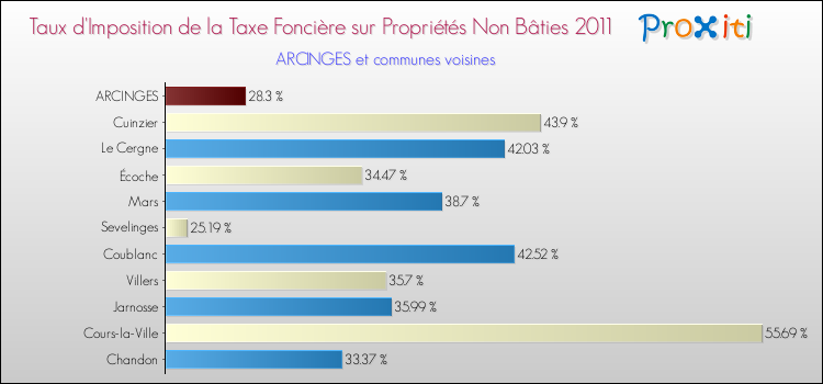 Taux d'imposition de la taxe foncière sur les immeubles et terrains non batis 2011 pour ARCINGES et les communes proches Comparaison des taux d'imposition de la taxe foncière sur les immeubles et terrains non batis 2011 pour ARCINGES et les communes voisines