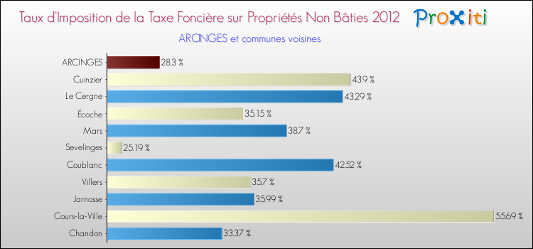 Taux d'imposition de la taxe foncière sur les immeubles et terrains non batis 2012 pour ARCINGES et les communes proches Comparaison des taux d'imposition de la taxe foncière sur les immeubles et terrains non batis 2012 pour ARCINGES et les communes voisines