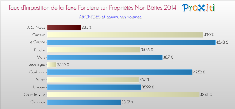 Taux d'imposition de la taxe foncière sur les immeubles et terrains non batis 2014 pour ARCINGES et les communes proches Comparaison des taux d'imposition de la taxe foncière sur les immeubles et terrains non batis 2014 pour ARCINGES et les communes voisines