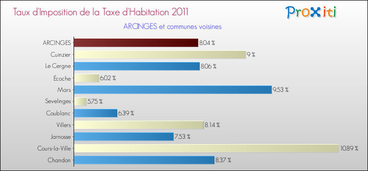 Taux d'imposition de la taxe d'habitation 2011 pour ARCINGES et les communes proches Comparaison des taux d'imposition de la taxe d'habitation 2011 pour ARCINGES et les communes voisines