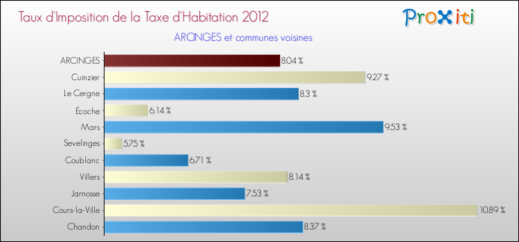 Taux d'imposition de la taxe d'habitation 2012 pour ARCINGES et les communes proches Comparaison des taux d'imposition de la taxe d'habitation 2012 pour ARCINGES et les communes voisines