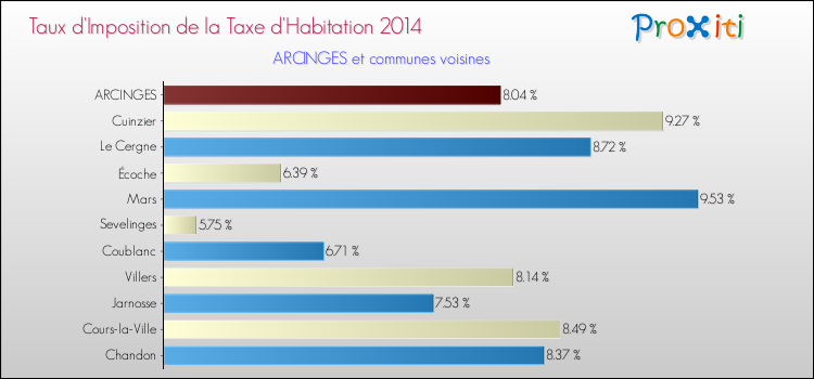 Taux d'imposition de la taxe d'habitation 2014 pour ARCINGES et les communes proches Comparaison des taux d'imposition de la taxe d'habitation 2014 pour ARCINGES et les communes voisines