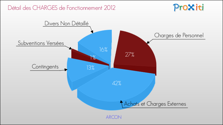 Décomposition des Charges de Fonctionnement 2012 de la commune de ARCON Charges de Fonctionnement 2012 pour la commune de ARCON