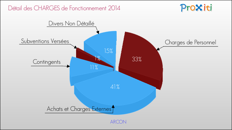 Décomposition des Charges de Fonctionnement 2014 de la commune de ARCON Charges de Fonctionnement 2014 pour la commune de ARCON