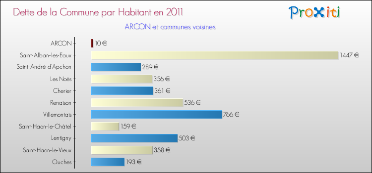 Dette par habitant de la commune en 2011 pour ARCON et les communes proches Comparaison de la dette par habitant de la commune en 2011 pour ARCON et les communes voisines