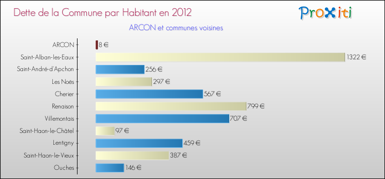 Dette par habitant de la commune en 2012 pour ARCON et les communes proches Comparaison de la dette par habitant de la commune en 2012 pour ARCON et les communes voisines