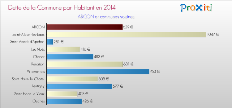 Dette par habitant de la commune en 2014 pour ARCON et les communes proches Comparaison de la dette par habitant de la commune en 2014 pour ARCON et les communes voisines