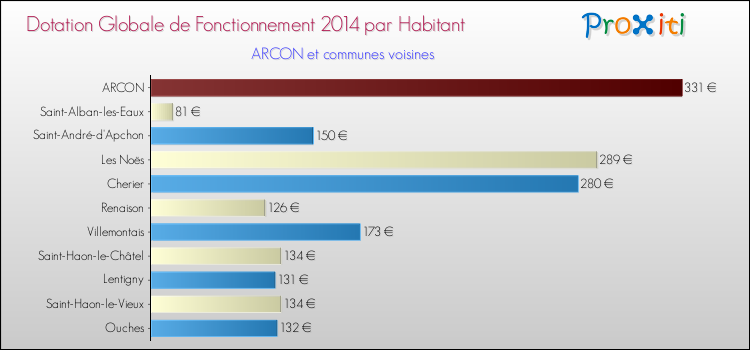 Montant des dotations globales de fonctionnement DGF par Habitant pour ARCON et les communes proches en 2014. Comparaison des des dotations globales de fonctionnement DGF par habitant pour ARCON et les communes voisines en 2014.