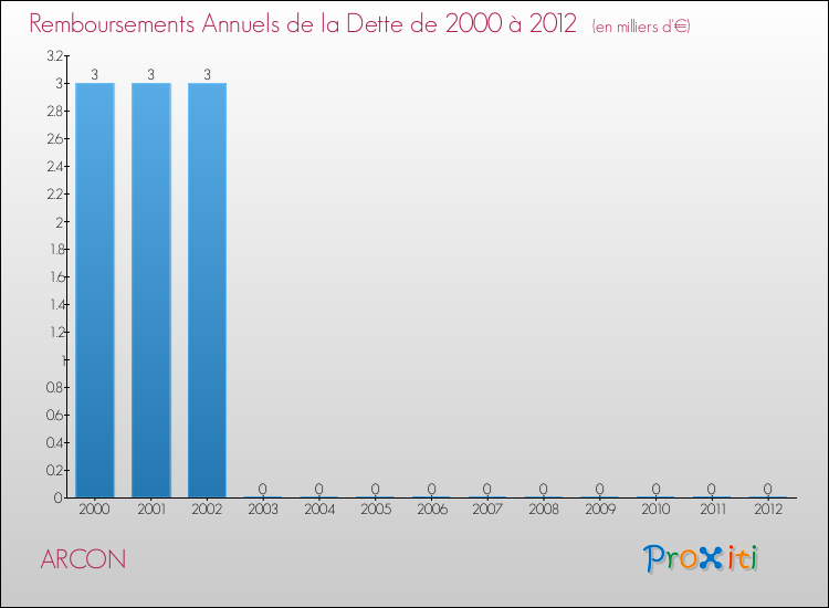 Evolution de l'annuité de la dette pour la commune de ARCON de 2000 à 2012 Annuités de la dette pour ARCON de 2000 à 2012