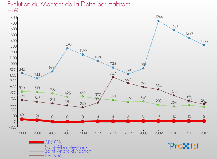 Evolution de la dette par habitant pour la commune de ARCON et les communes proches de 2000 à 2012 Comparaison de la dette par habitant pour ARCON et les communes voisines de 2000 à 2012