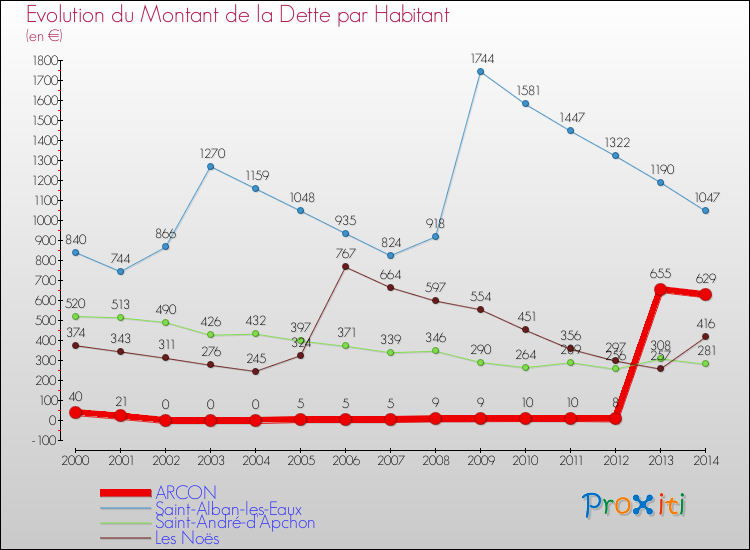 Evolution de la dette par habitant pour la commune de ARCON et les communes proches de 2000 à 2014 Comparaison de la dette par habitant pour ARCON et les communes voisines de 2000 à 2014