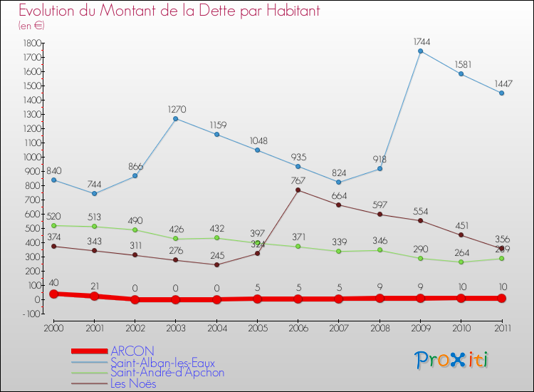 Evolution de la dette par habitant pour la commune de ARCON et les communes proches Comparaison de la dette par habitant pour ARCON et les communes voisines