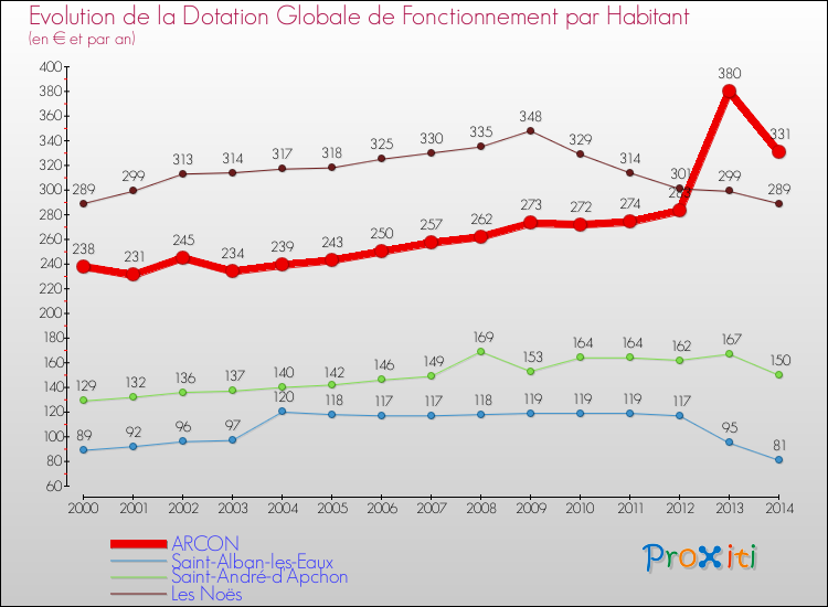 Evolution et montant de la dotation globale de fonctionnement par Habitant pour ARCON et les communes proches de 2000 à 2014. Comparaison des dotations globales de fonctionnement par habitant pour ARCON et les communes voisines de 2000 à 2014.