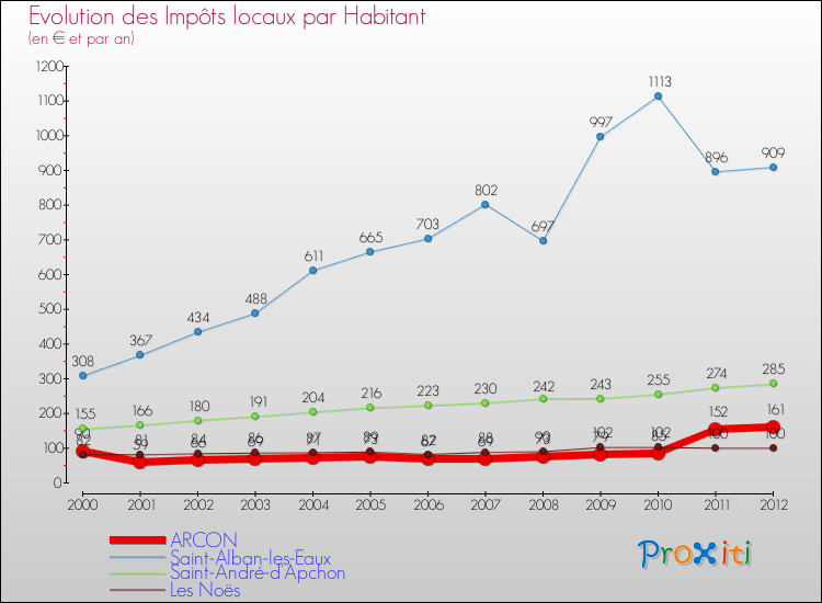 Evolution et montant des impôts locaux par Habitant pour ARCON et les communes proches Comparaison des impôts locaux par habitant pour ARCON et les communes voisines