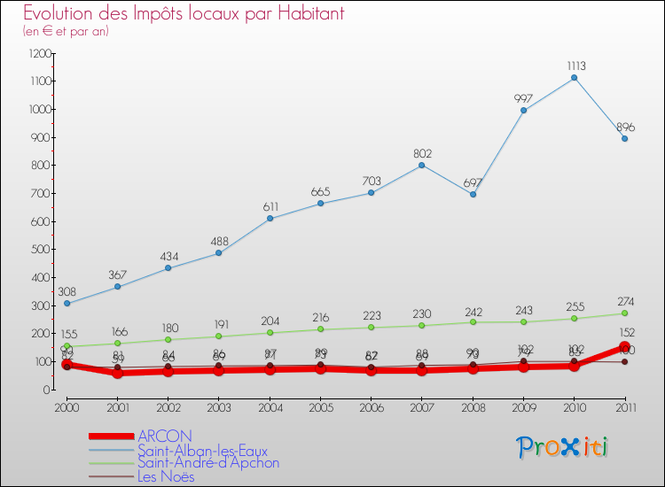 Evolution et montant des impôts locaux par Habitant pour ARCON et les communes proches Comparaison des impôts locaux par habitant pour ARCON et les communes voisines