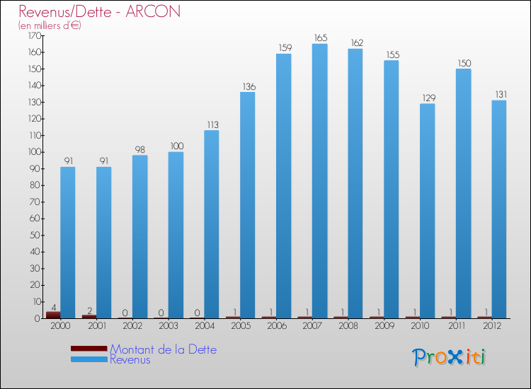 Evolution comparée de la dette et des revenus pour la commune de ARCON de 2000 à 2012 Comparaison de la dette et des revenus pour ARCON de 2000 à 2012