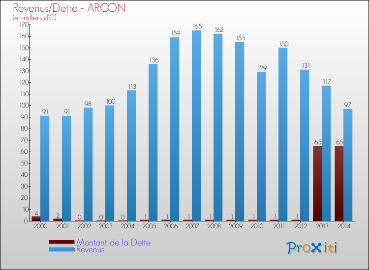 Evolution comparée de la dette et des revenus pour la commune de ARCON de 2000 à 2014 Comparaison de la dette et des revenus pour ARCON de 2000 à 2014
