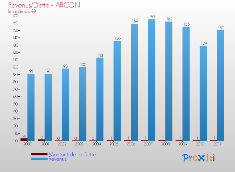 Evolution comparée de la dette et des revenus pour la commune de ARCON de 2000 à 2011 Comparaison de la dette et des revenus pour ARCON de 2000 à 2011