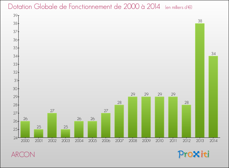 Evolution du montant de la Dotation Globale de Fonctionnement pour la commune de ARCON de 2000 à 2014 Evolution du montant de la Dotation Globale de Fonctionnement pour ARCON de 2000 à 2014