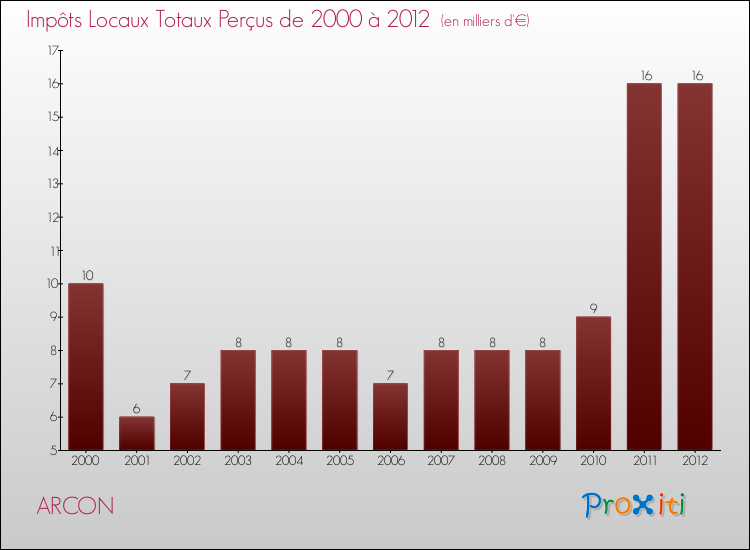 Evolution des Impôts Locaux pour la commune de ARCON de 2000 à 2012 Evolution des Impôts Locaux pour ARCON de 2000 à 2012