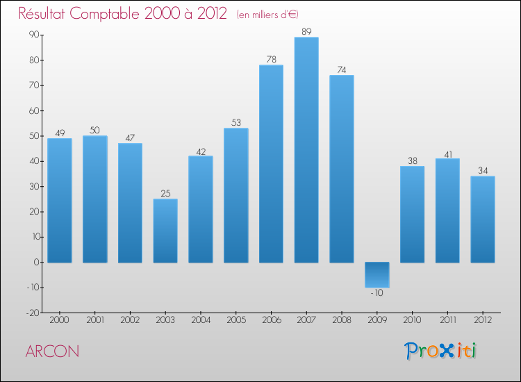 Evolution du résultat comptable pour la commune de ARCON de 2000 à 2012 Evolution du résultat comptable pour ARCON de 2000 à 2012