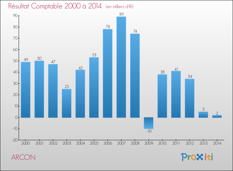 Evolution du résultat comptable pour la commune de ARCON de 2000 à 2014 Evolution du résultat comptable pour ARCON de 2000 à 2014