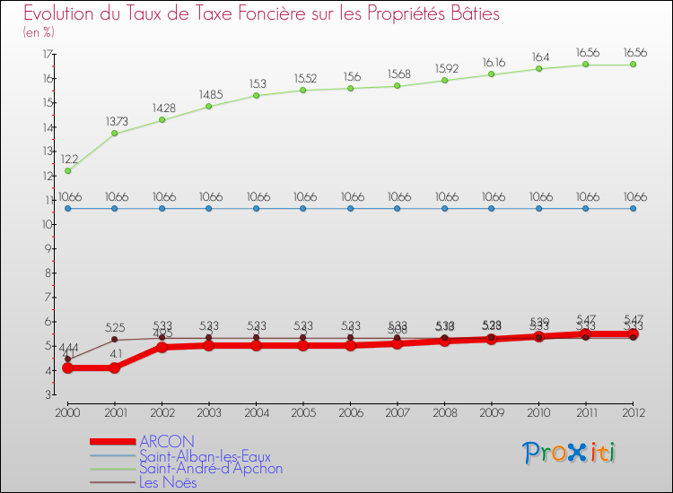 Evolution du taux de la taxe foncière sur le bati pour ARCON et les communes proches de 2000 à 2012 Comparaison des taux de taxe foncière sur le bati pour ARCON et les communes voisines de 2000 à 2012