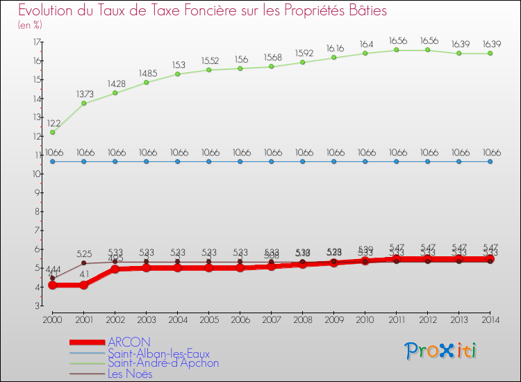 Evolution du taux de la taxe foncière sur le bati pour ARCON et les communes proches de 2000 à 2014 Comparaison des taux de taxe foncière sur le bati pour ARCON et les communes voisines de 2000 à 2014