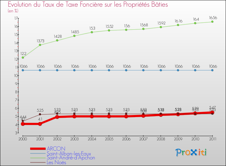 Evolution du taux de la taxe foncière sur le bati pour ARCON et les communes proches Comparaison des taux de taxe foncière sur le bati pour ARCON et les communes voisines