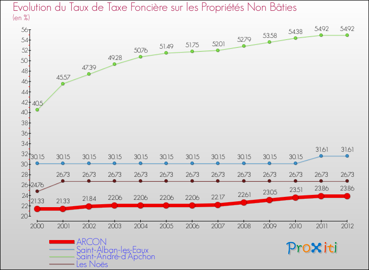 Evolution du taux de la taxe foncière sur les immeubles et terrains non batis pour ARCON et les communes proches de 2000 à 2012 Comparaison des taux de la taxe foncière sur les immeubles et terrains non batis pour ARCON et les communes voisines de 2000 à 2012
