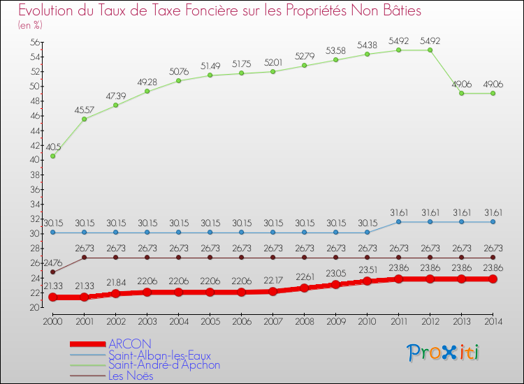 Evolution du taux de la taxe foncière sur les immeubles et terrains non batis pour ARCON et les communes proches de 2000 à 2014 Comparaison des taux de la taxe foncière sur les immeubles et terrains non batis pour ARCON et les communes voisines de 2000 à 2014