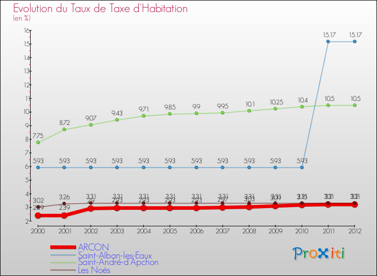 Evolution du taux de la taxe d'habitation pour ARCON et les communes proches Comparaison des taux de la taxe d'habitation pour ARCON et les communes voisines
