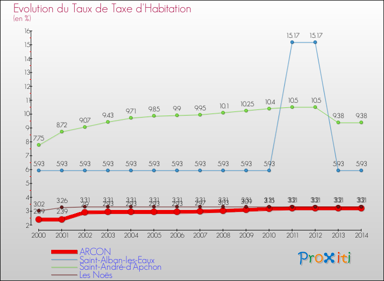 Evolution du taux de la taxe d'habitation pour ARCON et les communes proches de 2000 à 2014 Comparaison des taux de la taxe d'habitation pour ARCON et les communes voisines de 2000 à 2014