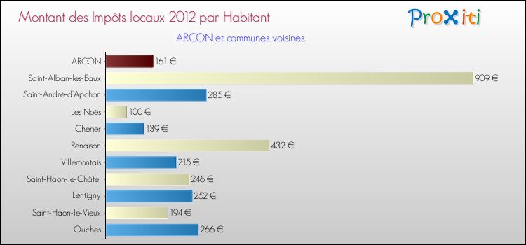 Montant des impôts locaux par Habitant pour ARCON et les communes proches Comparaison des impôts locaux par habitant pour ARCON et les communes voisines