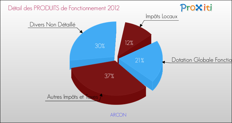 Décomposition du Budget de Fonctionnement 2012 de la commune de ARCON Budget de Fonctionnement 2012 pour la commune de ARCON